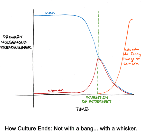 Chart explains why cat videos are a threat to the human race.