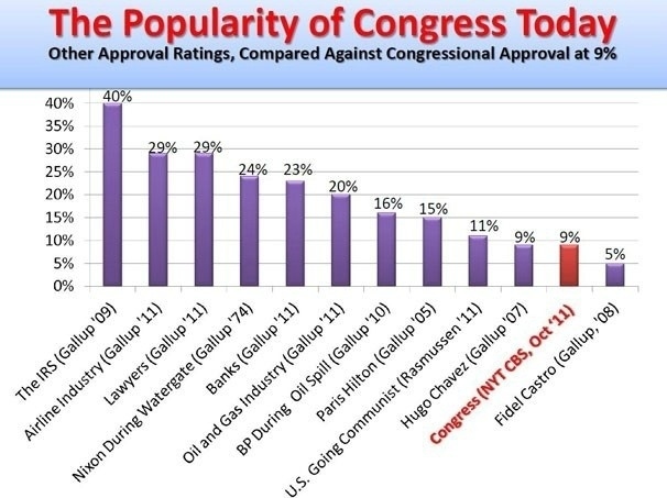 Chart proves you now despise Congress more than you despise Paris Hilton.
