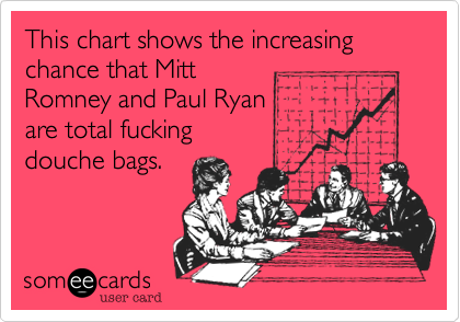 This chart shows the increasing chance that Mitt
Romney and Paul Ryan
are total fucking
douche bags.