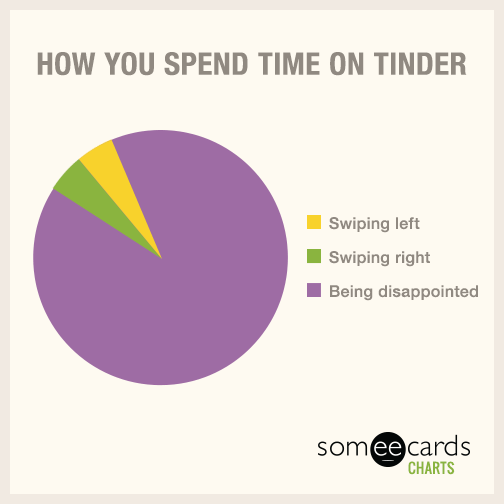 How you spend time on Tinder