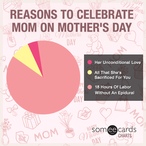 Reasons to celebrate mom on Mother's Day