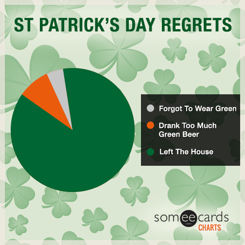 St. Patrick's Day Regrets | Charts And Graphs Ecard