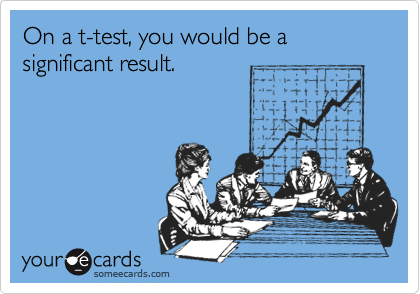 On a t-test, you would be a significant result.