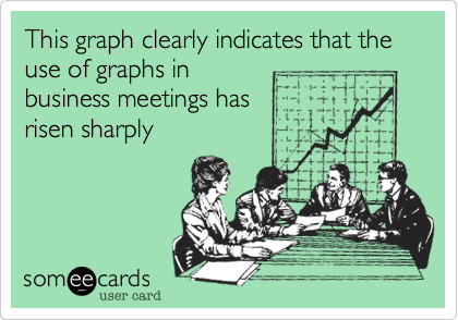 This graph clearly indicates that the use of graphs in
business meetings has
risen sharply