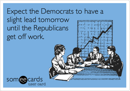 Expect the Democrats to have a slight lead tomorrow
until the Republicans
get off work.