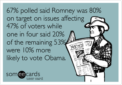 67% polled said Romney was 80% on target on issues affecting
47% of voters while
one in four said 20%
of the remaining 53%
were 10% more
likely to vote Obama. 