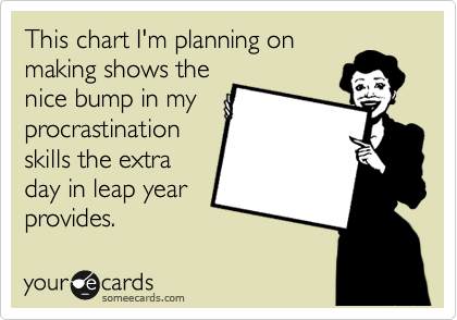 This chart I'm planning on
making shows the
nice bump in my
procrastination
skills the extra 
day in leap year
provides.