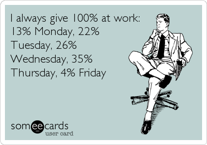 I always give 100% at work:
13% Monday, 22%
Tuesday, 26%
Wednesday, 35%
Thursday, 4% Friday