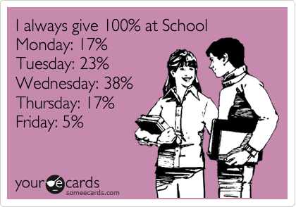 I always give 100% at School Monday: 17%
Tuesday: 23%
Wednesday: 38%
Thursday: 17%
Friday: 5%
